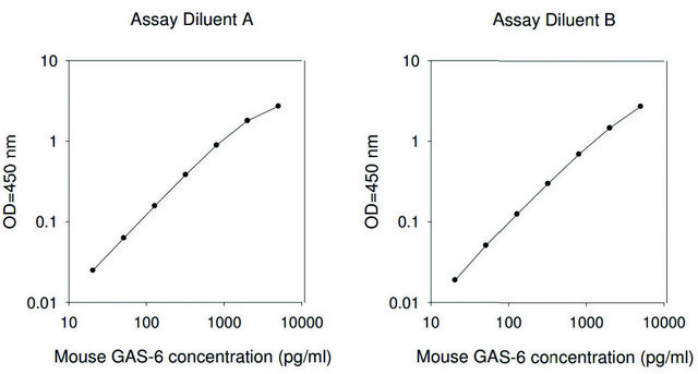Mouse Growth Arrest Specific 6 ELISA Kit for serum, plasma and cell culture supernatant