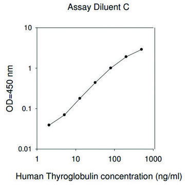 Human Thyroglobulin ELISA Kit for serum, plasma, cell culture supernatants and urine