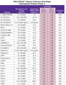MILLIPLEX&#174; Mouse Immuno-Oncology Checkpoint Protein Panel 1 Immuno-Oncology Multiplex Assay