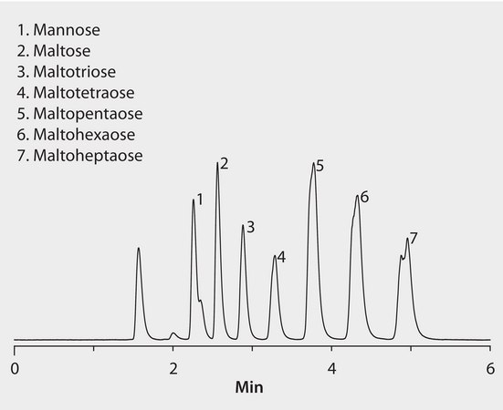 HPLC Analysis of Mannose and Maltose Sugars on Ascentis® Express HILIC application for HPLC
