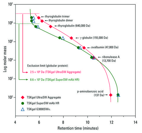 Calibration Curves for TSKgel&#174; SW mAb Columns application for HPLC