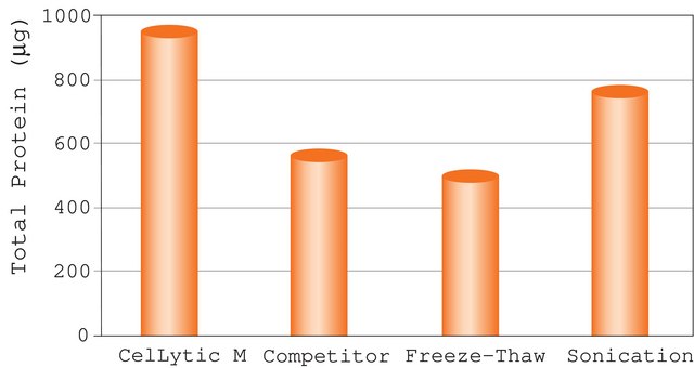 CelLytic&#8482; M Cell Lysis Reagent, Suitable for Mammalian cell lysis and protein solubilization.