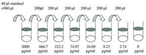 Human SCF ELISA Kit for serum, plasma, cell culture supernatant and urine