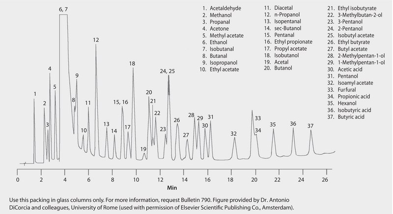 GC Analysis of Fermentation Compounds on a Packed Column (6.6% Carbowax® 20M on 80/120 Carbopack™ B AW) suitable for GC