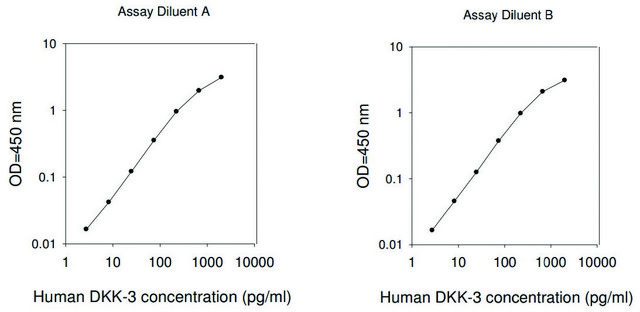 Human Dkk-3 ELISA Kit for serum, plasma, cell culture supernatants and urine