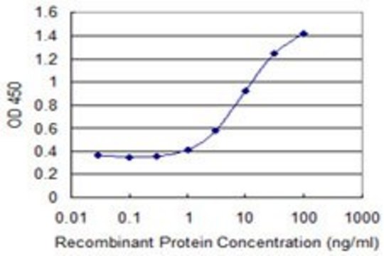 Monoclonal Anti-PAFAH2 antibody produced in mouse clone 1A8, purified immunoglobulin, buffered aqueous solution