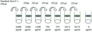 Human Thrombopoietin ELISA Kit for serum, plasma, cell culture supernatants and urine