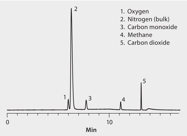GC Analysis of Permanent Gases on Carboxen®-1010 PLOT suitable for GC