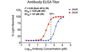 Anti-Tau (MTBR3R) Antibody, clone 4B5