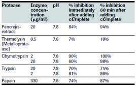 cOmplete&#8482;, Mini, EDTA-free Protease Inhibitor Cocktail Protease Inhibitor Cocktail Tablets provided in a glass vial, Tablets provided in a glass vial