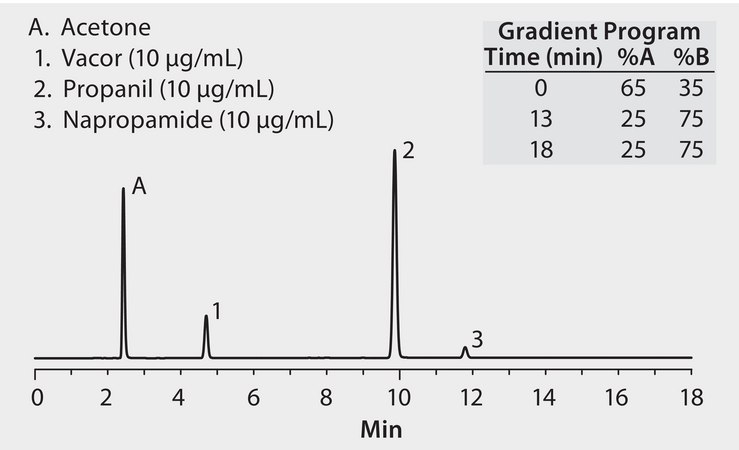 HPLC Analysis of Pesticides on Ascentis® C8 (15 cm x 4.6 mm x 5 μm) application for HPLC