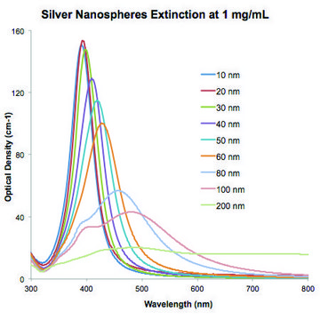 Silver nanospheres 20&#160;nm avg. part. size, 1&#160;mg/mL (aqueous sodium citrate), citrate functionalized