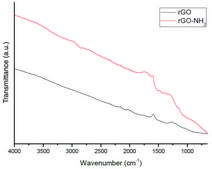 Reduced graphene oxide amine functionalized