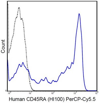 Anti-CD45RA Antibody (human), PerCP-Cy5.5, clone HI100 clone HI100, from mouse