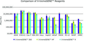 X-tremeGENE&#8482; 360 Transfection Reagent Universal polymer reagent for delivering DNA, siRNA, miRNA and CRISPR/RNP to many cell lines