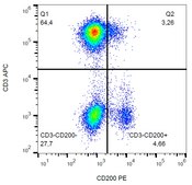 Monoclonal Anti-CD200 PE produced in mouse