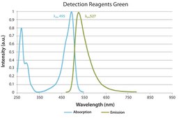 Duolink&#174; In Situ Detection Reagents Green