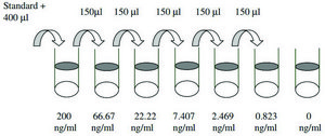 Human CNTF ELISA Kit for serum, plasma, cell culture supernatant and urine