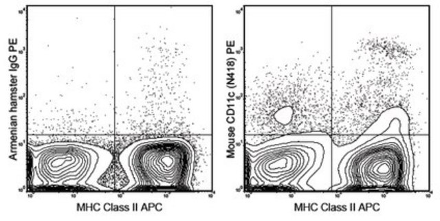 Anti-CD11c Antibody (mouse), PE, clone N418 clone N418, 0.2&#160;mg/mL, from hamster(Armenian)