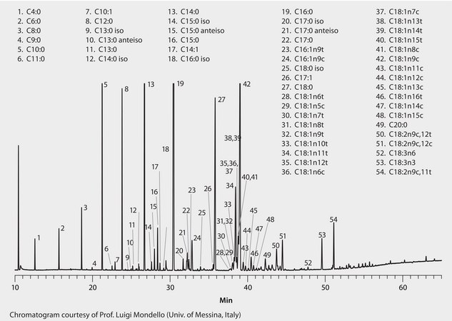 GC Analysis of FAMEs in Goat Milk on SLB®-IL111 suitable for GC