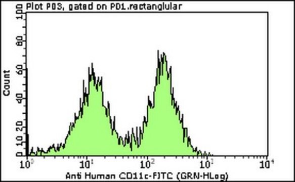 Milli-Mark&#174; Anti-CD11c-FITC Antibody, clone KB90 clone KB90, Milli-Mark&#174;, from mouse