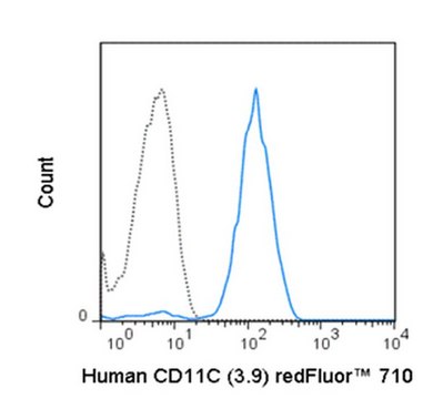 Anti-CD11c (human), redFluor&#174; 710, clone 3.9 Antibody clone 3.9, from mouse, redFluor&#174; 710