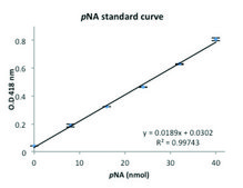 &#947;-Glutamyltransferase (GGT) Activity Colorimetric Assay Kit sufficient for 100&#160;colorimetric&nbsp;tests