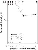 L-Glutamic Dehydrogenase (NADP) from Proteus sp. buffered aqueous solution, &#8805;4,000&#160;units/mL