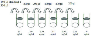 Rat IL-2 ELISA Kit for serum, plasma, cell culture supernatant
