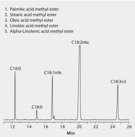 GC Analysis of FAMEs in Walnuts on SLB®-IL111 suitable for GC
