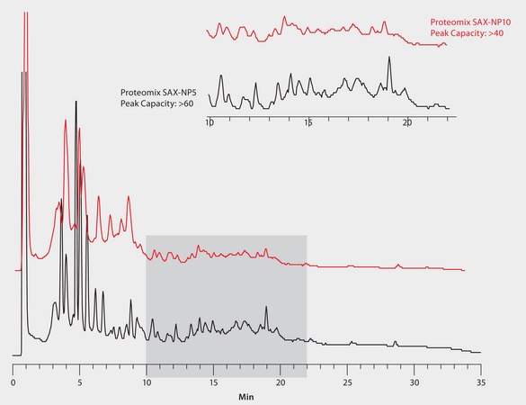 HPLC Analysis of E. coli Lysate on Proteomix&#174; SAX Columns, Particle Size Comparison application for HPLC