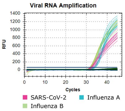 GENELUTE&#8482; VIRAL RNA MINIPREP KIT For the purification of Viral RNA