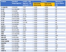 MILLIPLEX&#174; Human Cytokine/Chemokine/Growth Factor Panel A - Immunology Multiplex Assay
