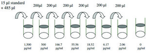 Mouse CD40 ELISA Kit for serum, plasma and cell culture supernatant