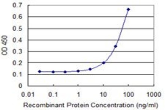 Monoclonal Anti-SNX24 antibody produced in mouse clone 2A11, purified immunoglobulin, buffered aqueous solution