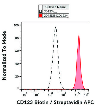 Monoclonal Anti-CD123Biotin antibody produced in mouse clone 6H6