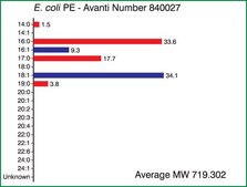 E. coli PE Avanti Research&#8482; - A Croda Brand 840027P, powder