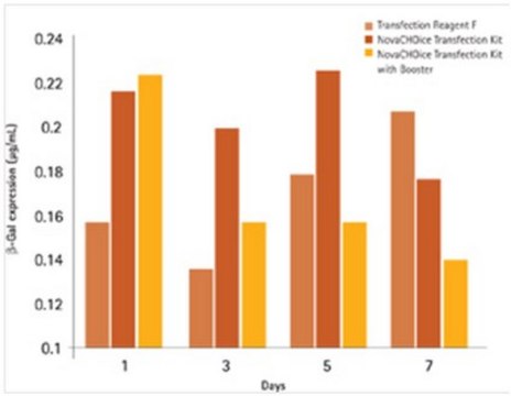 NovaCHOice&#8482; Transfection Kit Optimized transfection reagent specifically developed for mammalian protein production in chinese hamster ovary (CHO) cells.