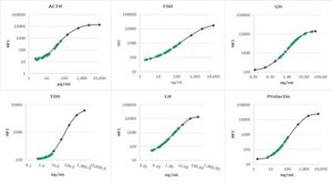 MILLIPLEX&#174; Canine Pituitary Expanded Panel - Endocrine Multiplex Assay The analytes available for this multiplex kit are: ACTH, FSH, GH, TSH, LH, &amp; Prolactin.