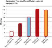 GenElute&#8482; HP Plasmid Maxiprep Kit sufficient for 4&#160;purifications