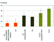 X-tremeGENE&#8482; 9 DNA Transfection Reagent Polymer reagent for transfecting common cell lines