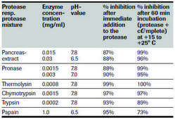 Cocktail d’inhibiteurs de protéases cOmplete&#8482; Tablets provided in EASYpacks