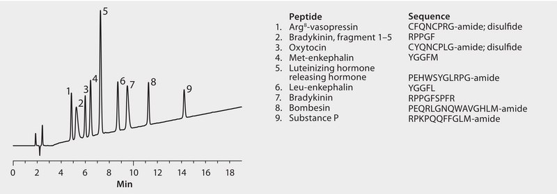 HPLC Analysis of Peptides on Discovery® BIO Wide Pore C5 application for HPLC