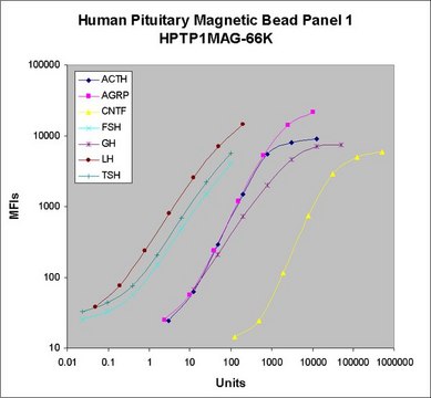 MILLIPLEX&#174; Human Pituitary Magnetic Bead Panel 1 - Endocrine Multiplex Assay The Human Pituitary Panel 1, using the Luminex xMAP technology, enables the simultaneous analysis of 7 protein biomarkers in human serum, plasma and cell culture samples.