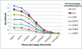 Anti-Mouse Ig Kappa Light Chain-Biotin antibody, Rabbit monoclonal recombinant, expressed in HEK 293 cells, clone RM103, purified immunoglobulin