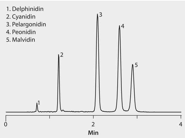 LC/MS Analysis of Vaccinium Anthocyanidins on Ascentis® Express C18 at Elevated Temperature and Flow application for HPLC