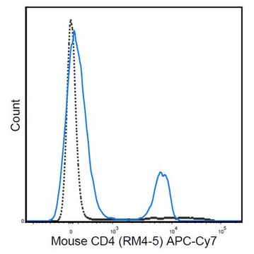 Anti-CD4 Antibody (mouse), APC-Cy7, clone RM4-5 clone RM4-5, 0.2&#160;mg/mL, from rat