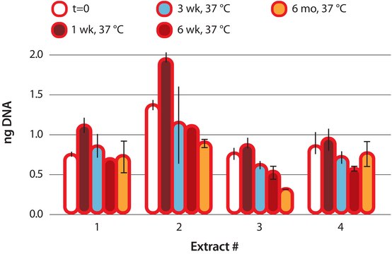 REDExtract-N-Amp&#8482; Plant PCR Kit sufficient for 100&#160;extractions, sufficient for 500&#160;amplifications