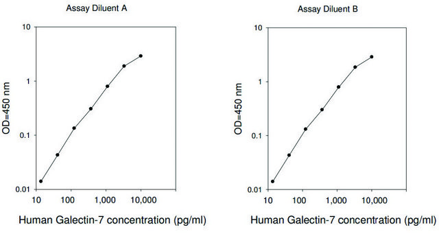 Human Galectin-7 ELISA Kit for serum, plasma, cell culture supernatants and urine
