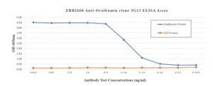 Anti-Ovalbumin Antibody, clone 3G13 ZooMAb&#174; Rabbit Monoclonal recombinant, expressed in HEK 293 cells